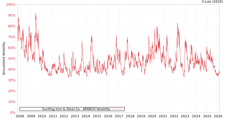 graph of Sunflag Iron & Steel Co APARCH