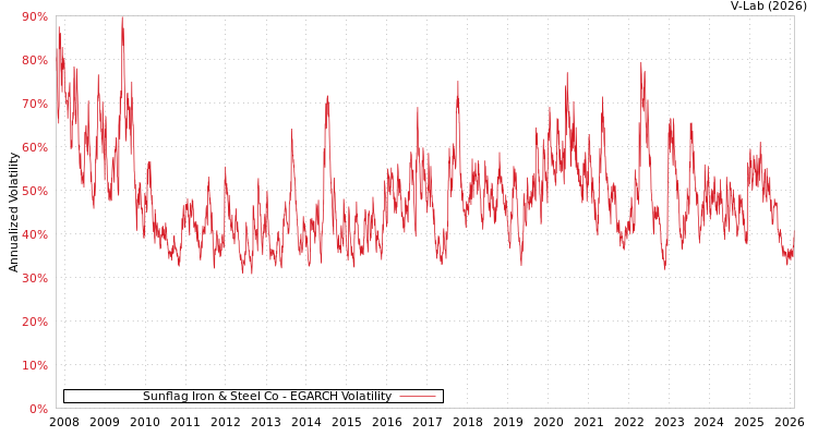 graph of Sunflag Iron & Steel Co EGARCH