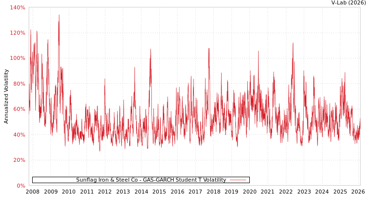 graph of Sunflag Iron & Steel Co GAS-GARCH-T