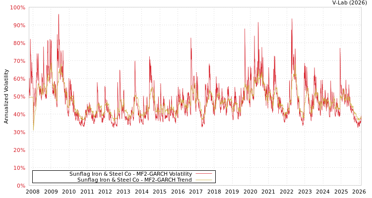 graph of Sunflag Iron & Steel Co MF2-GARCH