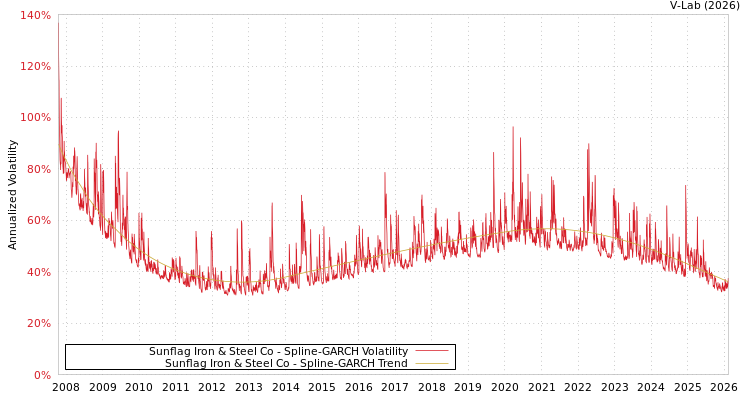graph of Sunflag Iron & Steel Co SGARCH