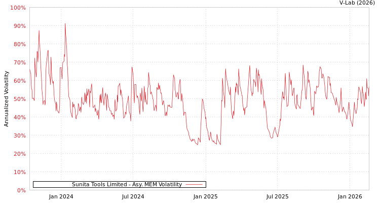 graph of Sunita Tools Limited AMEM