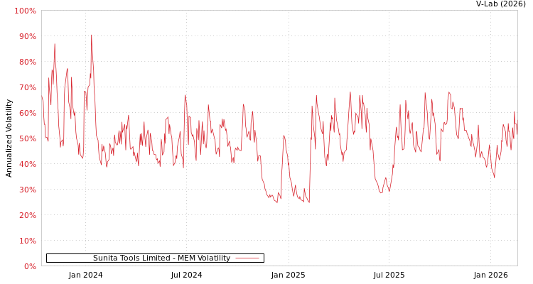 graph of Sunita Tools Limited MEM
