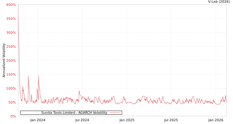 graph of Sunita Tools Limited AGARCH