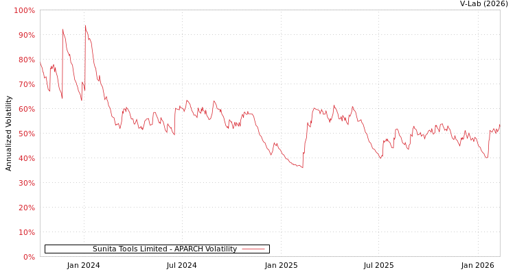 graph of Sunita Tools Limited APARCH