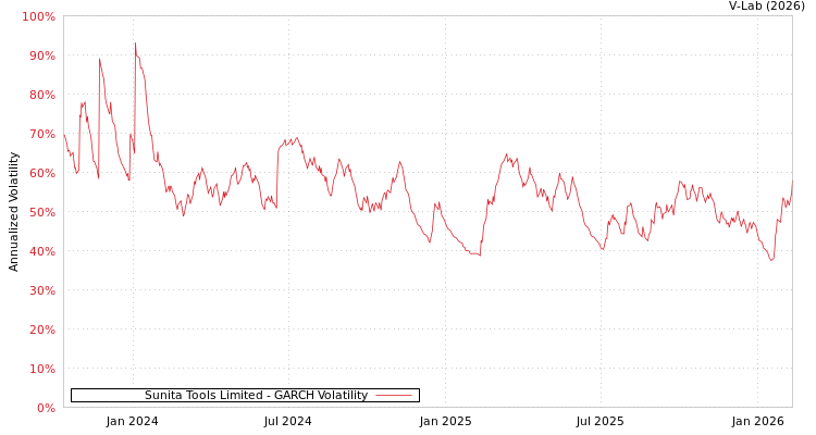 graph of Sunita Tools Limited GARCH