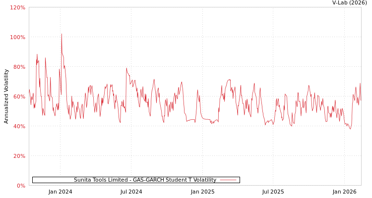 graph of Sunita Tools Limited GAS-GARCH-T