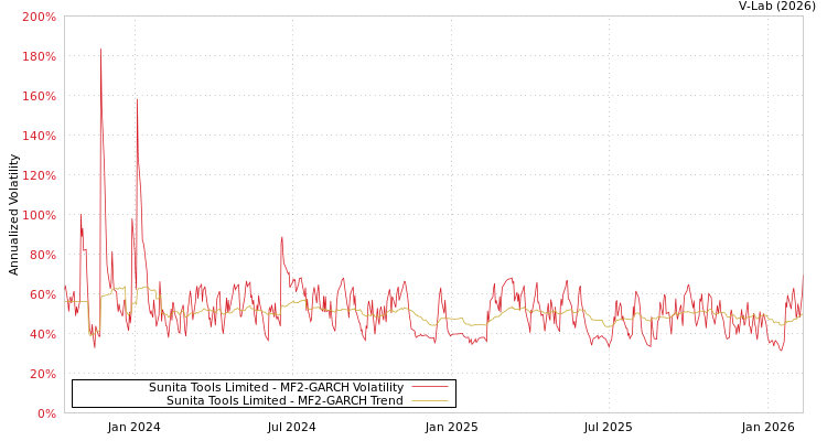 graph of Sunita Tools Limited MF2-GARCH