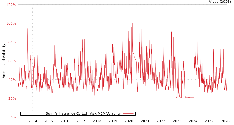graph of Sunlife Insurance Co Ltd AMEM