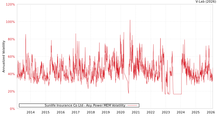 graph of Sunlife Insurance Co Ltd APMEM