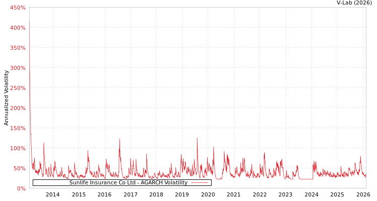 graph of Sunlife Insurance Co Ltd AGARCH