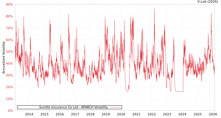 graph of Sunlife Insurance Co Ltd APARCH