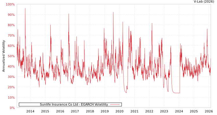 graph of Sunlife Insurance Co Ltd EGARCH