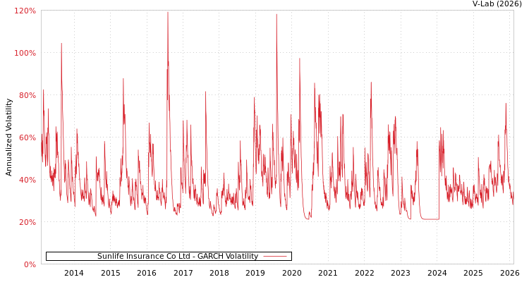 graph of Sunlife Insurance Co Ltd GARCH