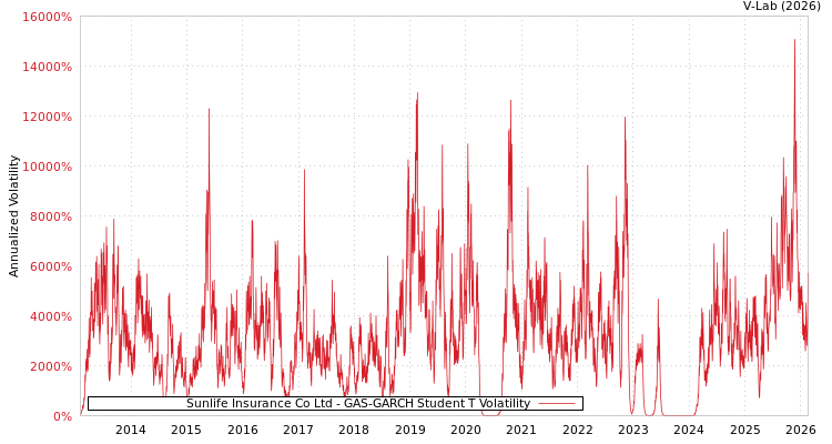 graph of Sunlife Insurance Co Ltd GAS-GARCH-T