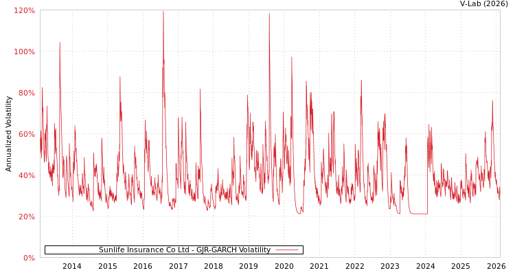 graph of Sunlife Insurance Co Ltd GJR-GARCH