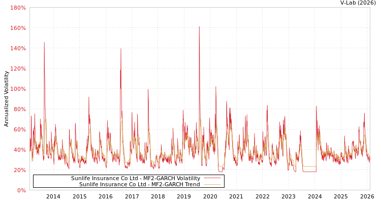 graph of Sunlife Insurance Co Ltd MF2-GARCH