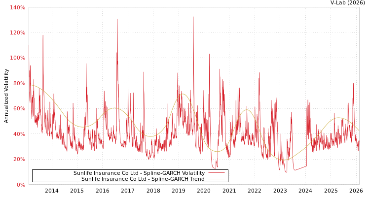 graph of Sunlife Insurance Co Ltd SGARCH