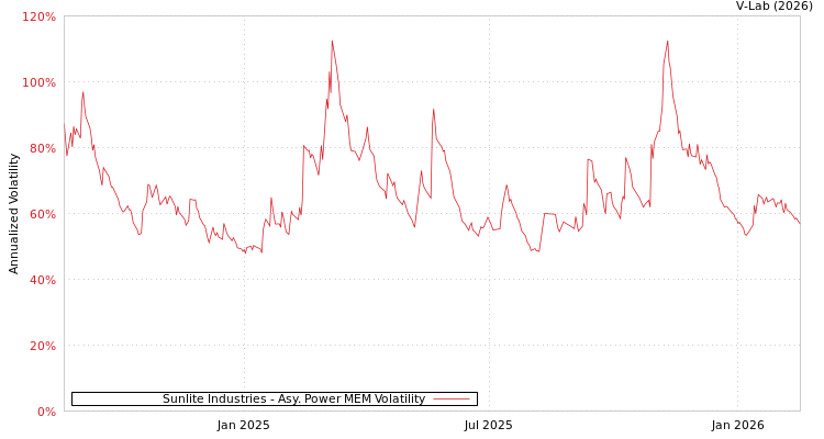 graph of Sunlite Industries APMEM