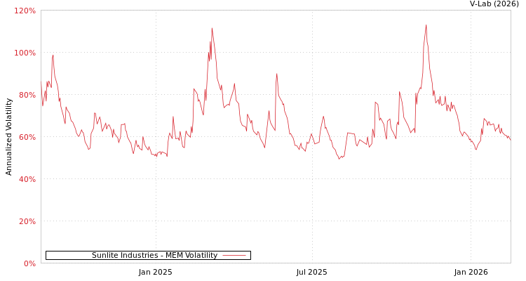 graph of Sunlite Industries MEM