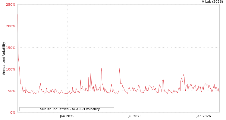 graph of Sunlite Industries AGARCH