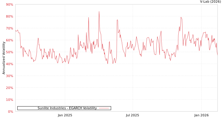 graph of Sunlite Industries EGARCH
