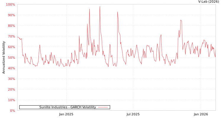 graph of Sunlite Industries GARCH