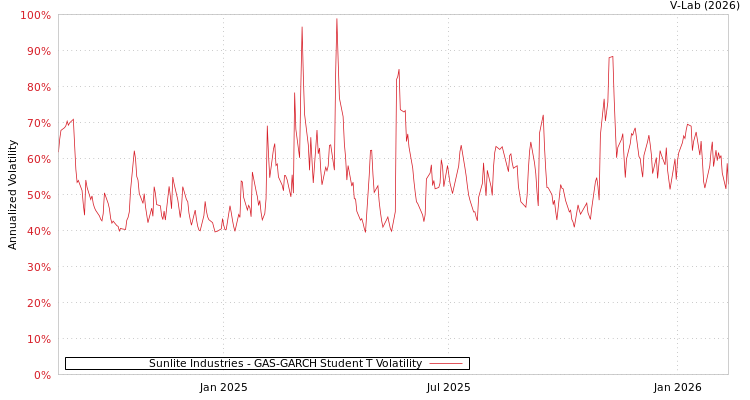 graph of Sunlite Industries GAS-GARCH-T