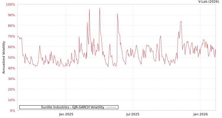 graph of Sunlite Industries GJR-GARCH