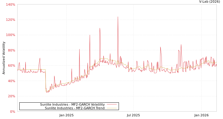 graph of Sunlite Industries MF2-GARCH