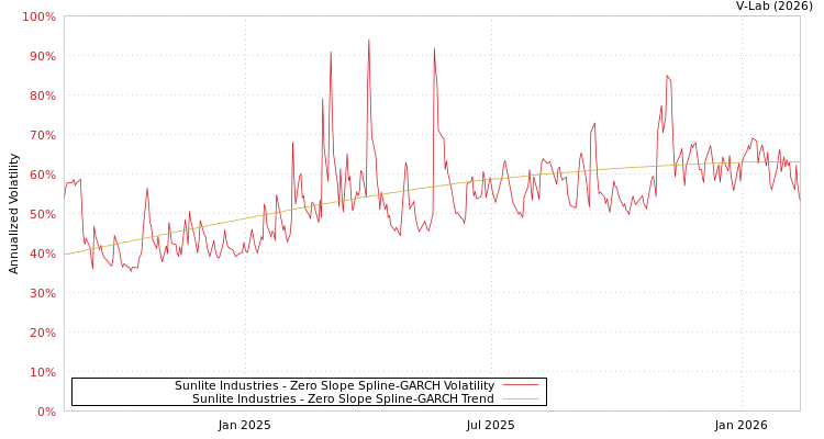 graph of Sunlite Industries S0GARCH