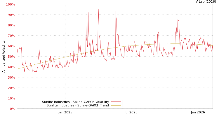graph of Sunlite Industries SGARCH