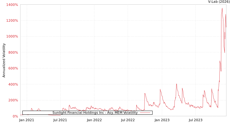 graph of Sunlight Financial Holdings Inc AMEM