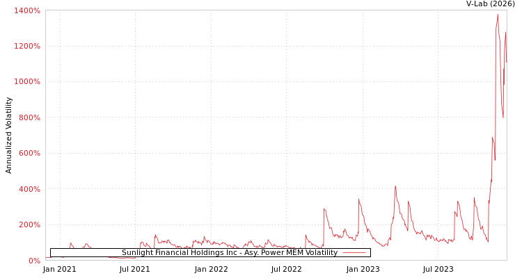 graph of Sunlight Financial Holdings Inc APMEM