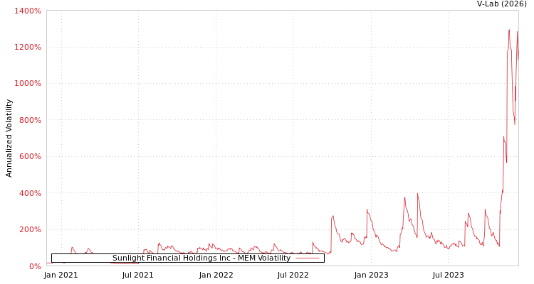 graph of Sunlight Financial Holdings Inc MEM