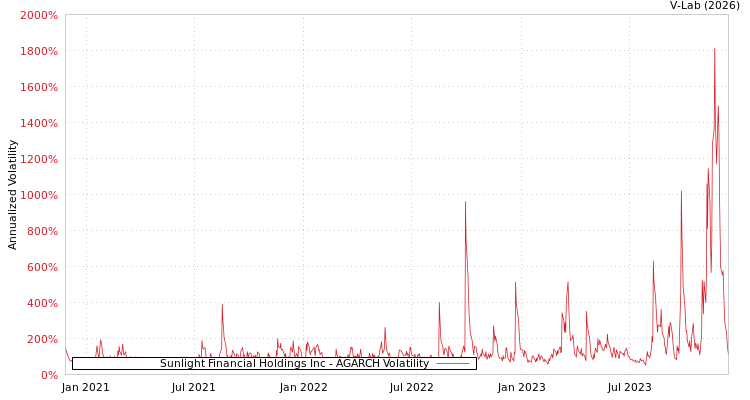 graph of Sunlight Financial Holdings Inc AGARCH