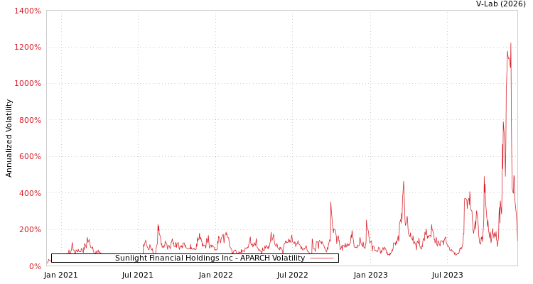 graph of Sunlight Financial Holdings Inc APARCH