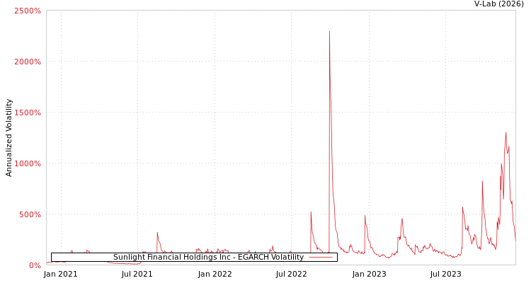 graph of Sunlight Financial Holdings Inc EGARCH