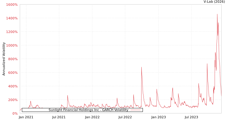 graph of Sunlight Financial Holdings Inc GARCH