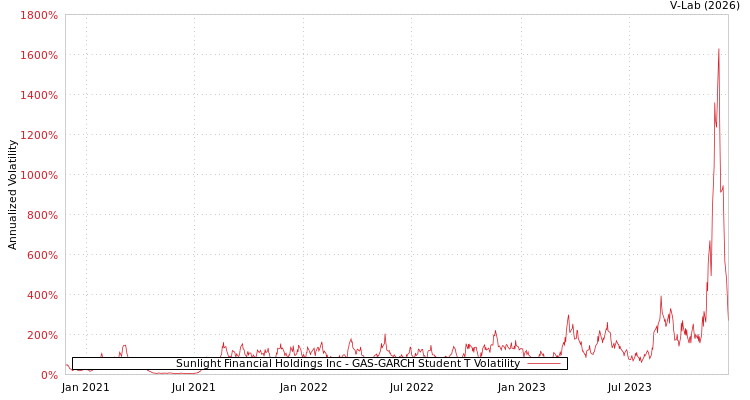 graph of Sunlight Financial Holdings Inc GAS-GARCH-T