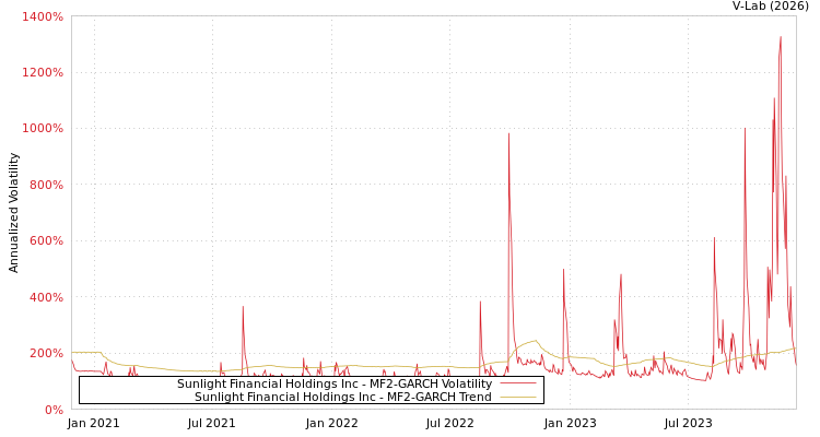 graph of Sunlight Financial Holdings Inc MF2-GARCH