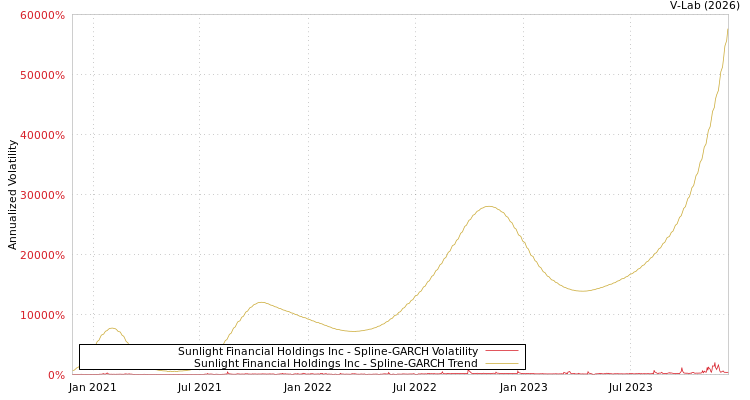 graph of Sunlight Financial Holdings Inc SGARCH