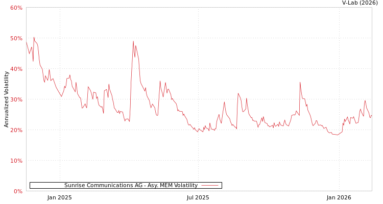 graph of Sunrise Communications AG AMEM
