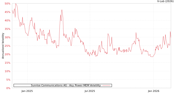 graph of Sunrise Communications AG APMEM
