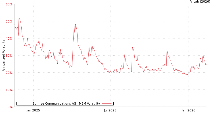 graph of Sunrise Communications AG MEM