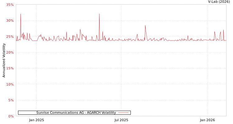 graph of Sunrise Communications AG AGARCH