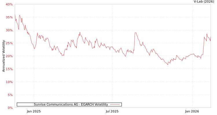 graph of Sunrise Communications AG EGARCH