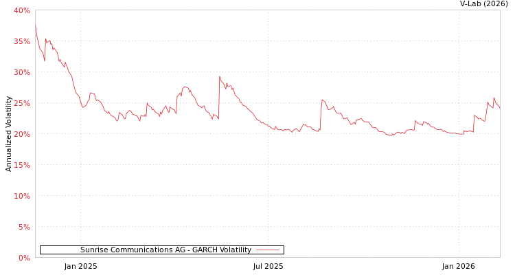 graph of Sunrise Communications AG GARCH