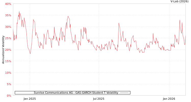 graph of Sunrise Communications AG GAS-GARCH-T