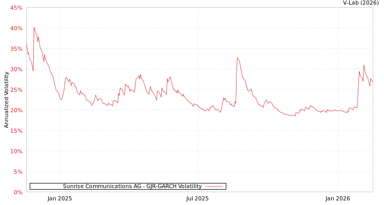 graph of Sunrise Communications AG GJR-GARCH